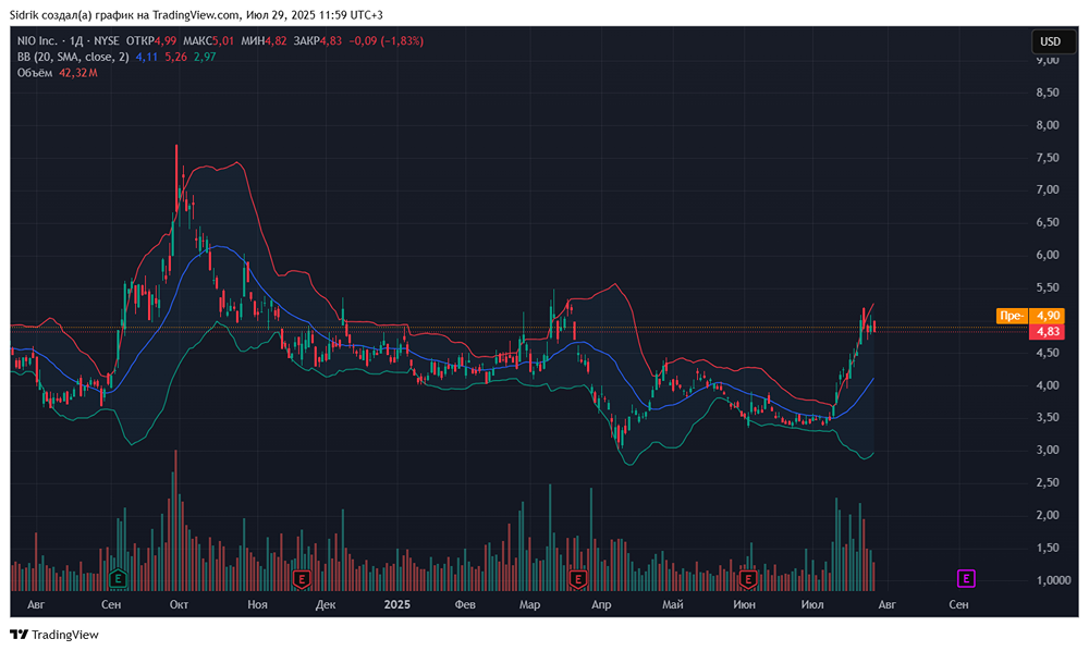 Что делать с акциями компании NIO?