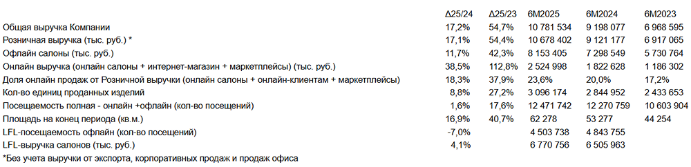 Операционные результаты магазинов мужской одежды HENDERSON за первое полугодие 2025 года 