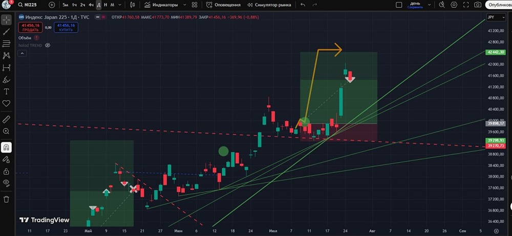 Индекс Японии (NI225): забираю половину прибыли, ожидаю коррекцию и безубыток