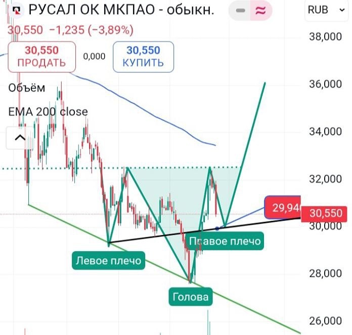 Акции Русал (RUAL): анализ фигуры перевёрнутая ГиП, уровни и перспективы роста до 70+