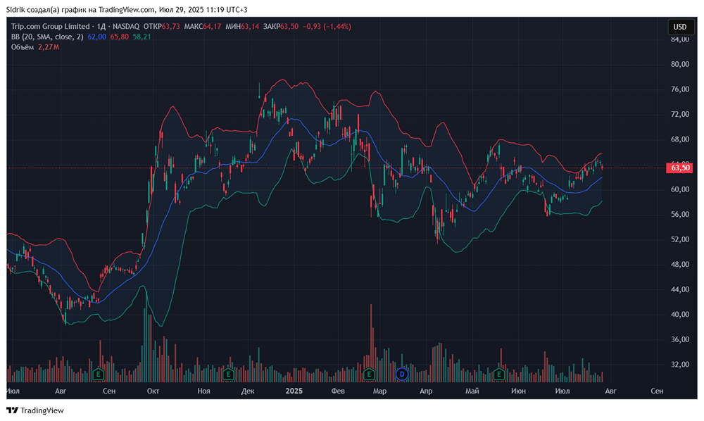 Стоит ли рассмотреть акции компании Trip.com к покупке?
