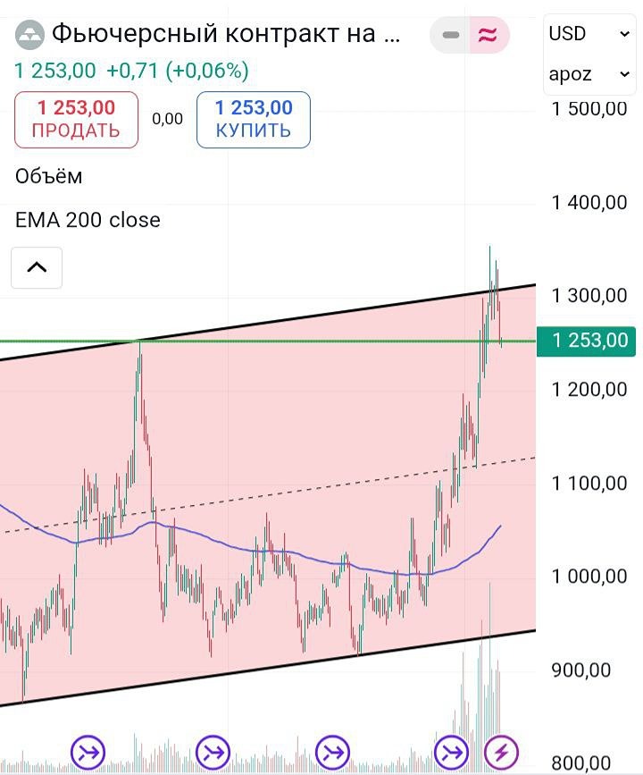 Палладий (#PD): технический анализ, уровни поддержки и сценарии роста и падения