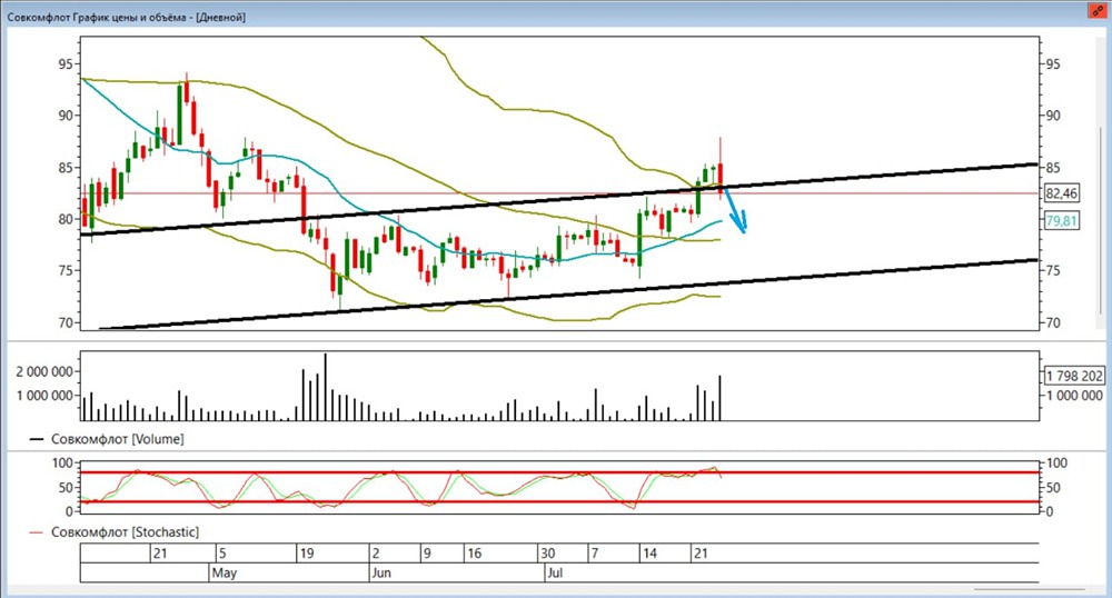 Совкомфлот (FLOT): подготовка к снижению, свечи показывают намерение идти ниже