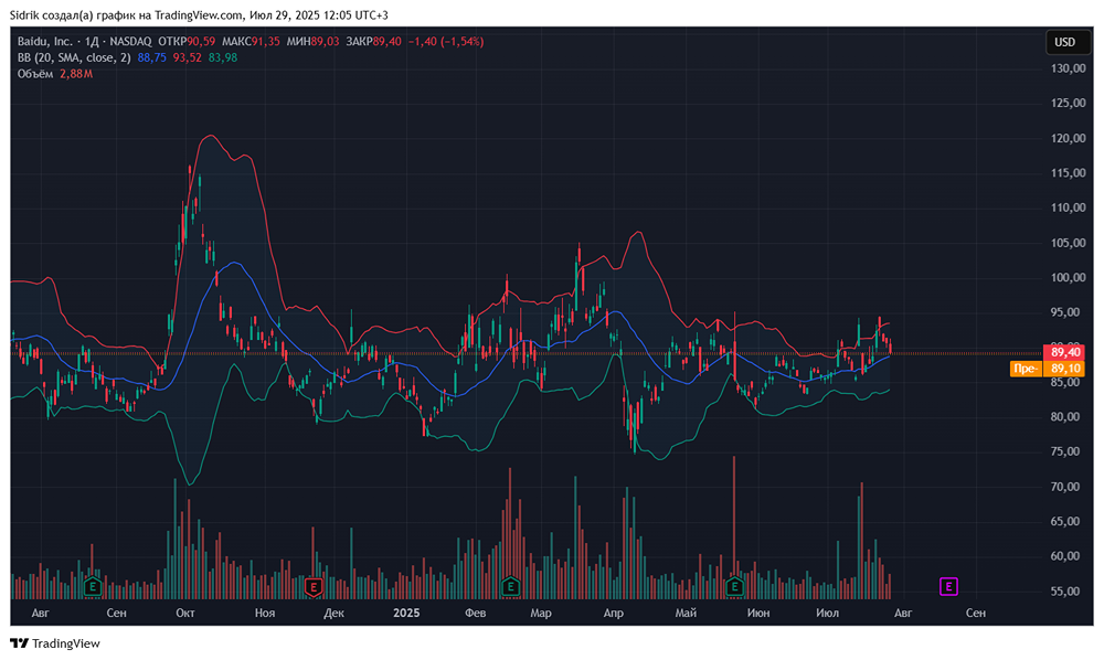 Что делать с акциями компании Baidu?