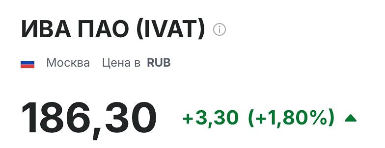 Акции ИВА: техническая картина, уровни входа и риски быстрого разворота