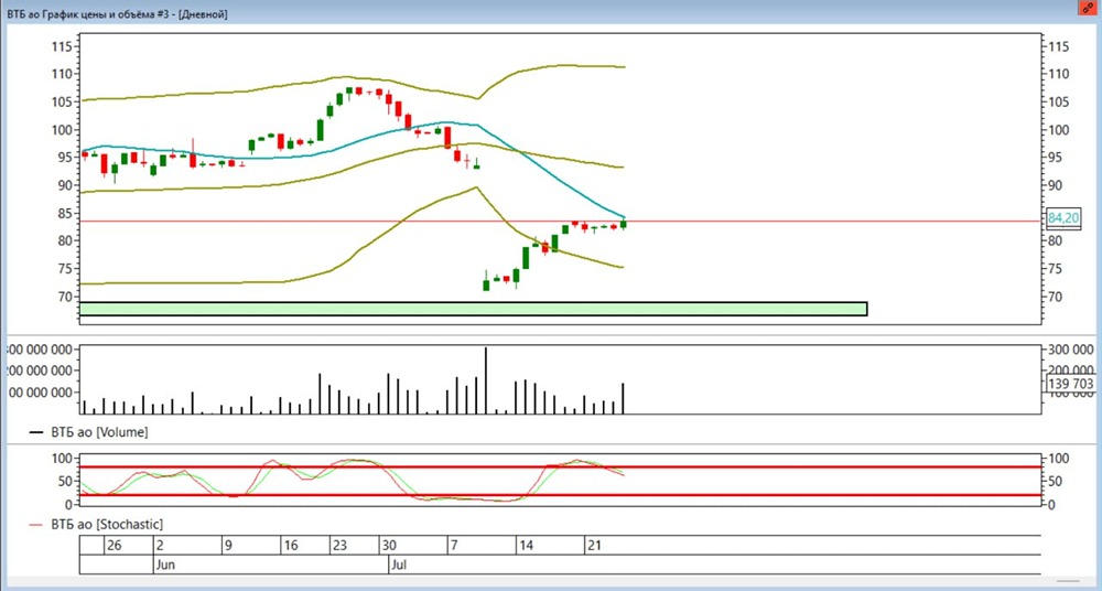 Акции ВТБ (VTBR): технический анализ — уровень 21МА и стратегия на снижение