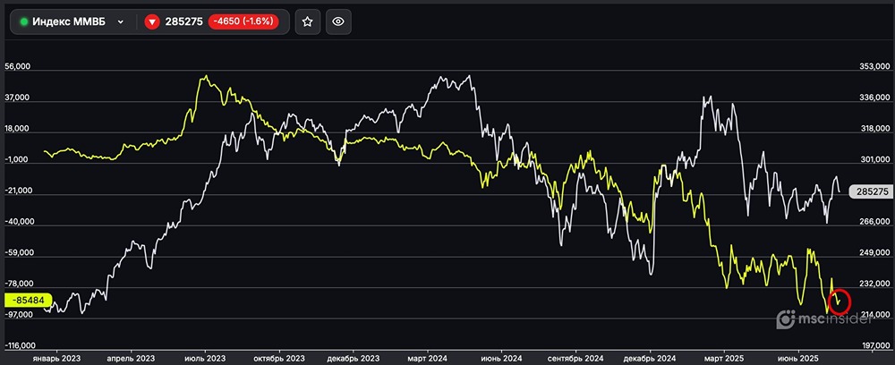 Максимальные объемы шортов юрлиц по фьючерсу на Индекс ММВБ