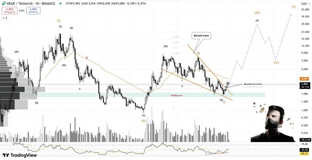 Криптовалюта $NEAR: технический анализ, уровни поддержки и перспективы роста