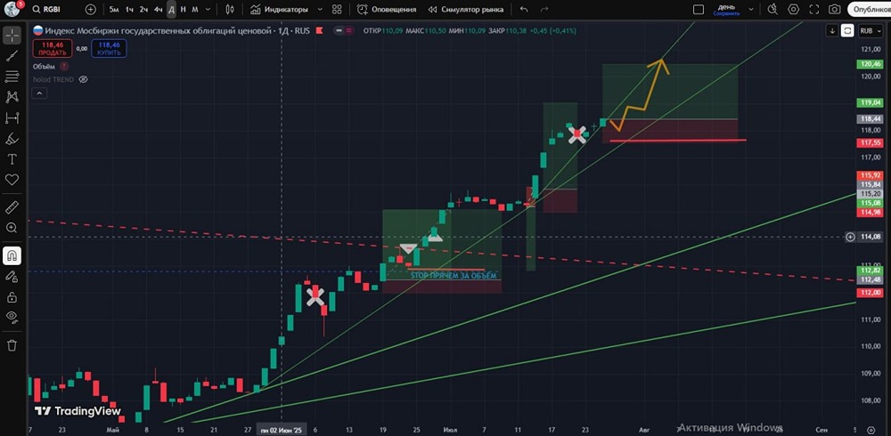 Индекс облигаций (RGBI): точка входа, уровни поддержки и стратегия присоединения к росту
