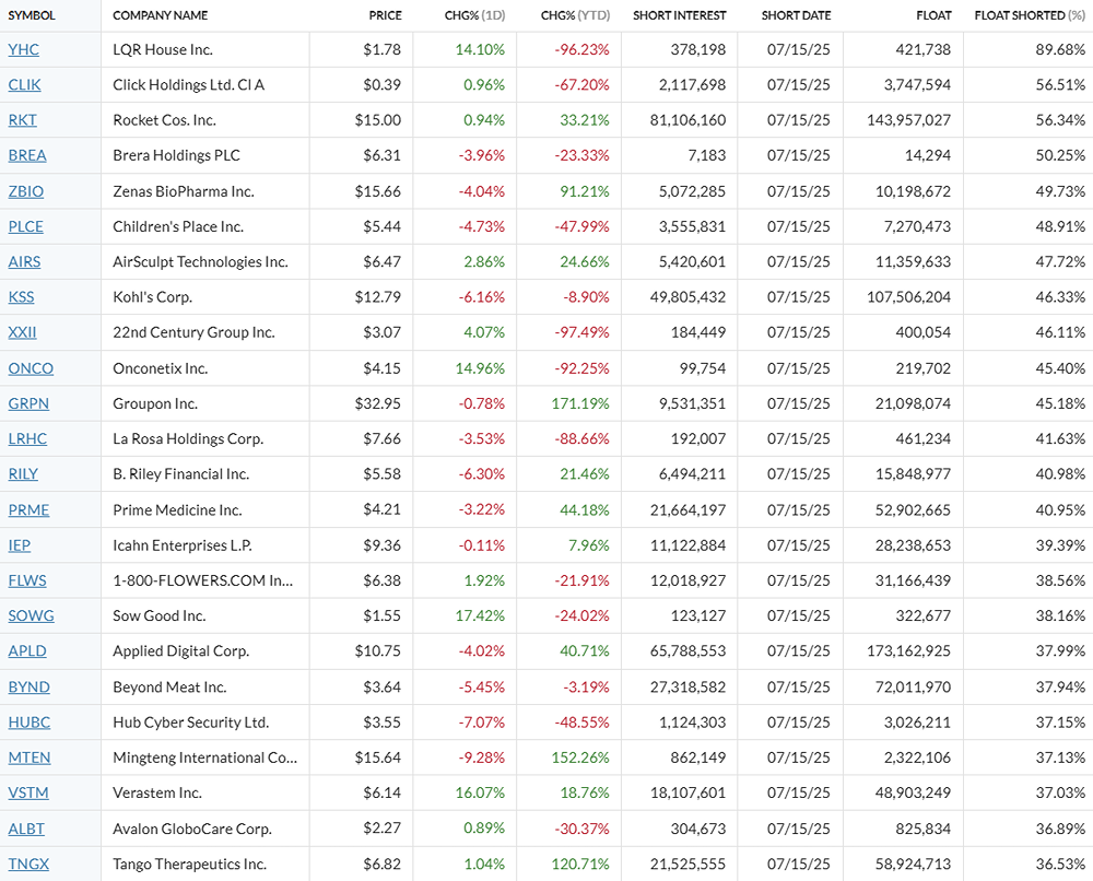 Концентрация коротких позиций по акциям США на 28 июля