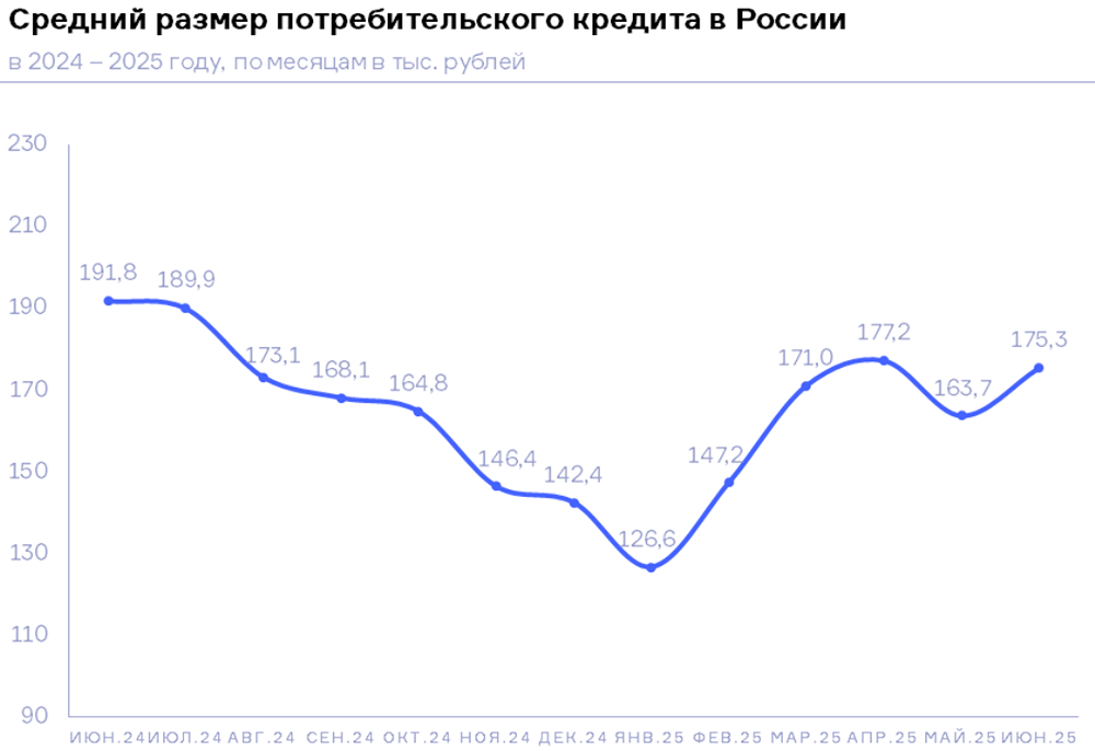 В июне 2025 средний чек потребкредита снизился на 8% г/г