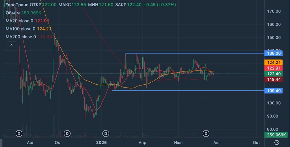 Акции ЕвроТранс (EUTR): выпуск ЦФА на 10 млрд рублей и технический анализ акций