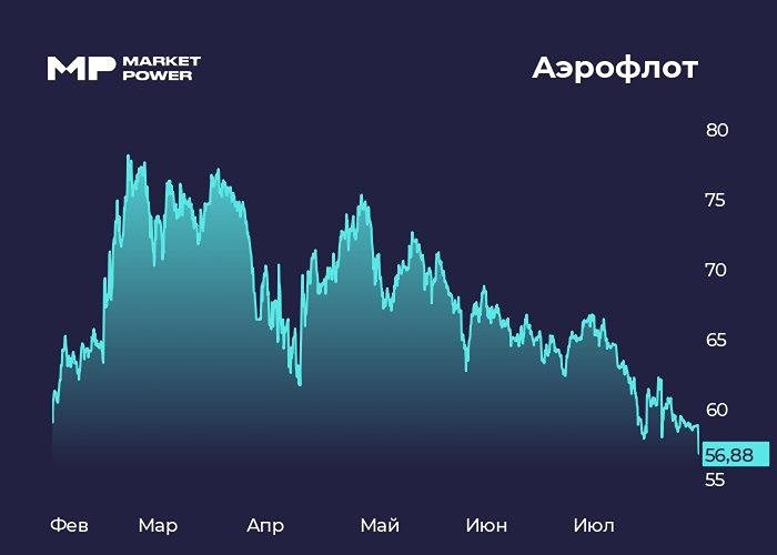 Акции Аэрофлот (AFLT): сбои, отмены рейсов и влияние на рынок — что ждать дальше