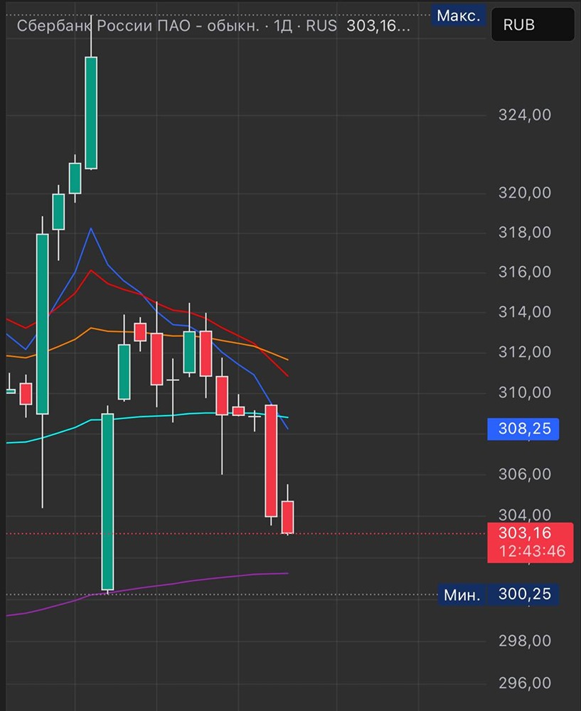 Отчет «Сбера»: прибыль впечатляет, а рынок ожидает поддержки около 300 рублей