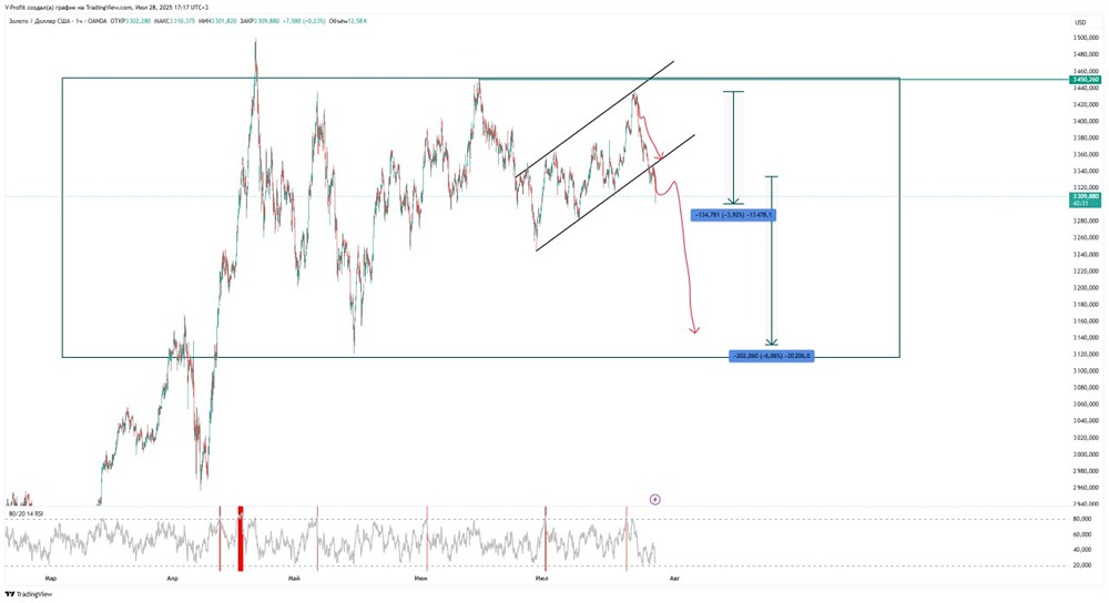 Котировка золота: снижение, пробой границы и важность текущего торгового поведения