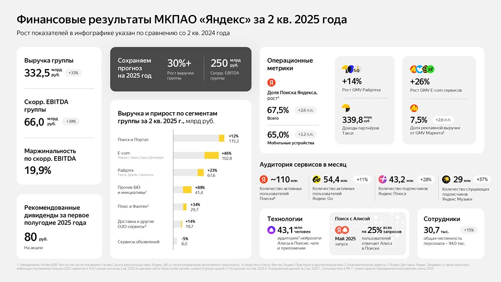 Яндекс отчитался за II квартал 2025: рост выручки на 33% и прогноз EBITDA свыше 250 млрд рублей