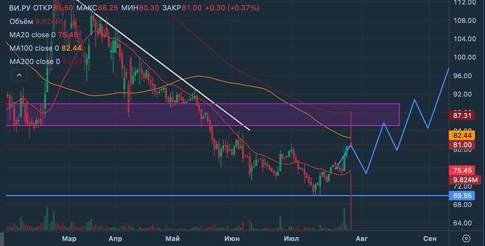 Акции ВсеИнструменты.ру (VSEH): анализ текущего уровня, дивиденды и долгосрочные бизнес-решения