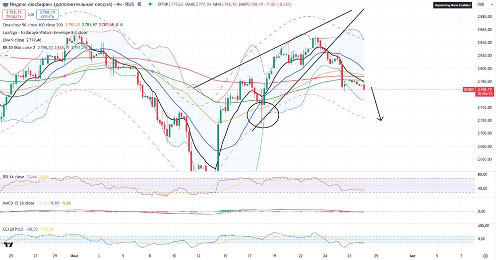 Прогноз по индексу ММВБ от 28 июля 2025 года