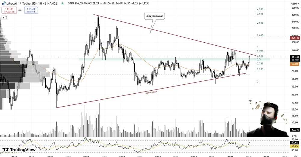 Лайткоин (LTC): перспективы роста, уровни поддержки и цели — анализ рынка