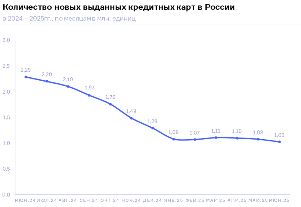 В июне 2025 года было выдано 1,03 млн. новых кредитных карт