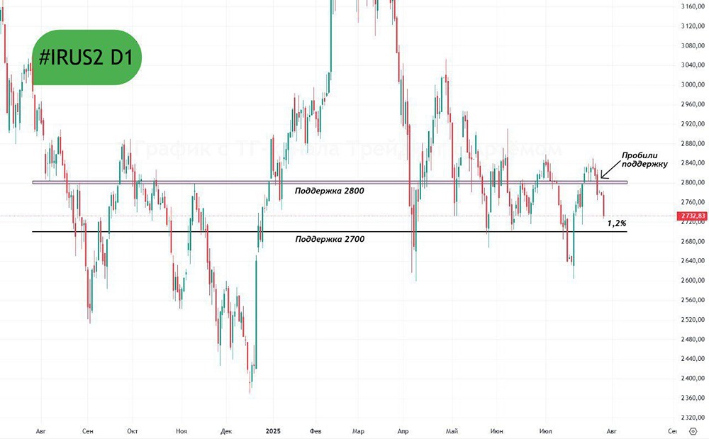 Индекс ММВБ: оценка текущего состояния и прогноз на ближайшие дни