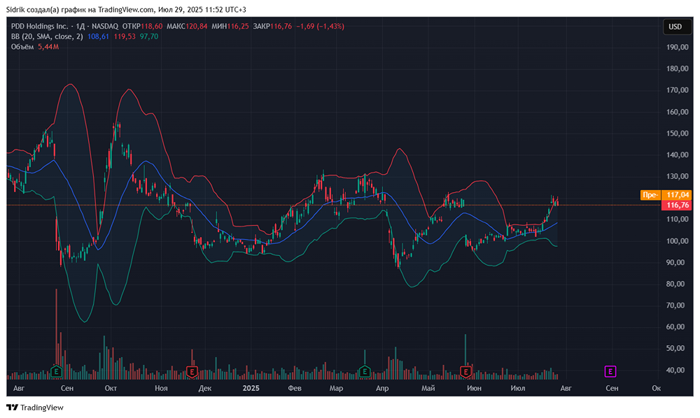 Можно ли покупать акции компании PDD Holdings?