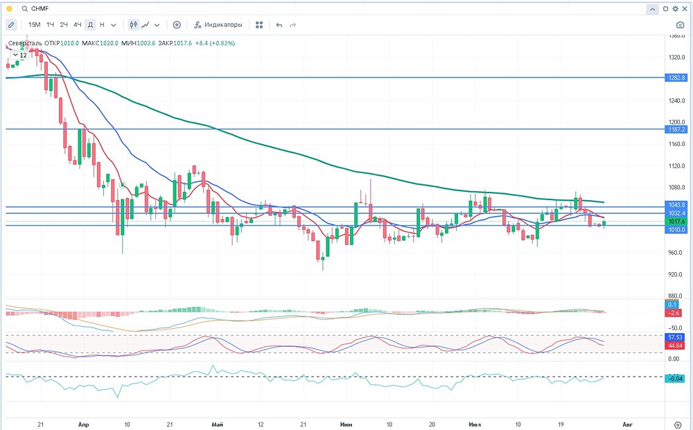 Анализ Северсталь 2025: перспективы, финансы и тренды рынка стали