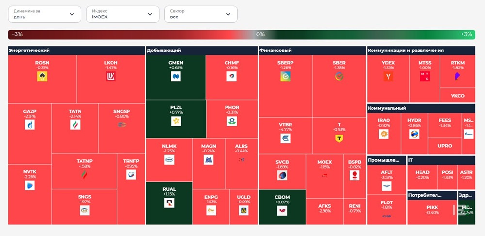 Итоги дня 28 июля: рост Россетей и Делимобиля, падение МТС Банка и ВТБ — санкции и хакеры