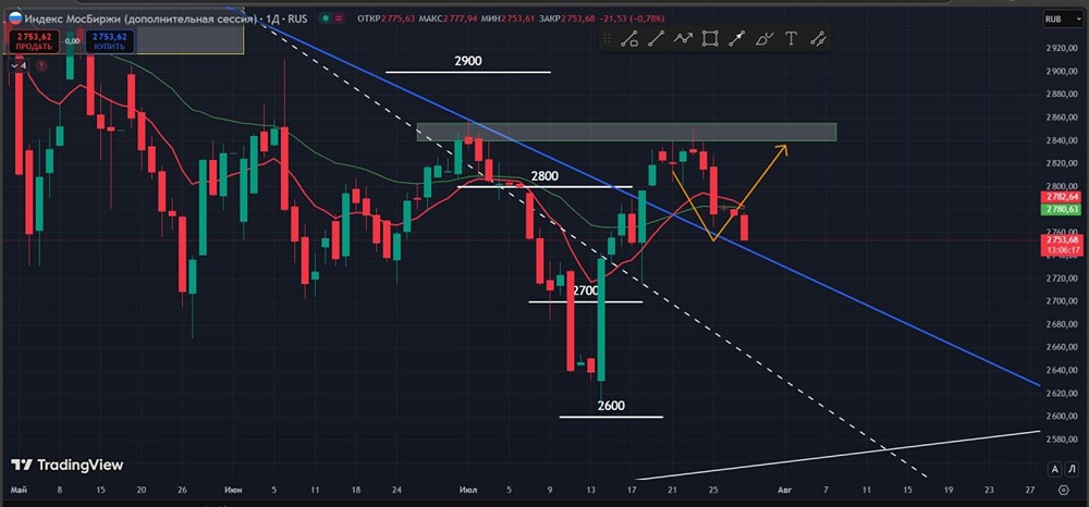 ММВБ (IRUS): анализ коррекции и стратегия работы от шорта при отсутствии импульса