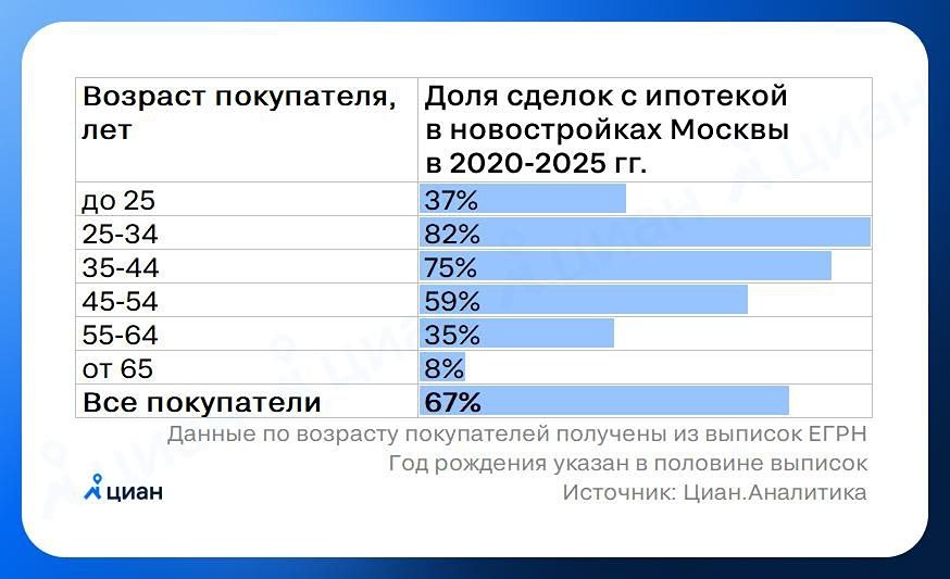 Статистика ипотеки в Москве: зависимость молодых и взрослых от кредитов для покупки недвижимости