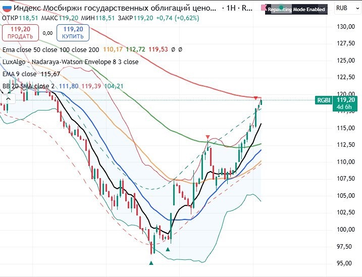 Рынок облигаций: уровень ЕМА200 и стратегия по валютным бондам
