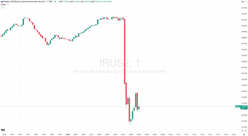 Рынки РФ под давлением: Мосбиржа потеряла 1% после угроз Трампа по Украине