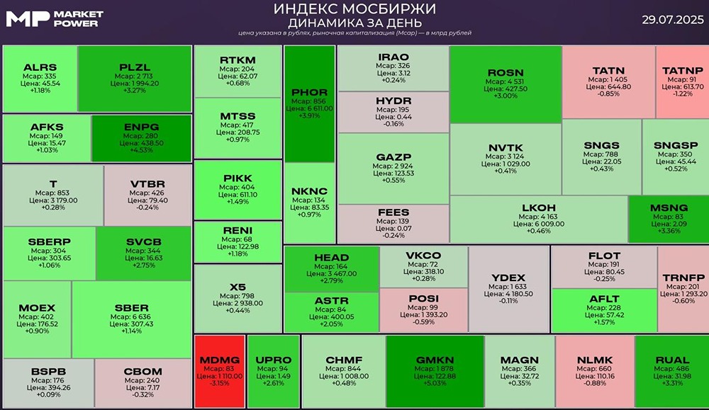 Обзор рынка 29 июля 2025: индексы, отчеты компаний и мировая экономика
