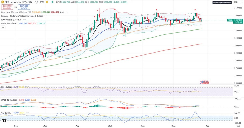 Золото: ожидание проторговки на текущих уровнях при сильной перегретости