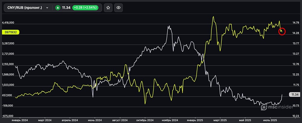 Обзор: снижение лонга физлиц в вечных фьючерсах на CNY/RUB