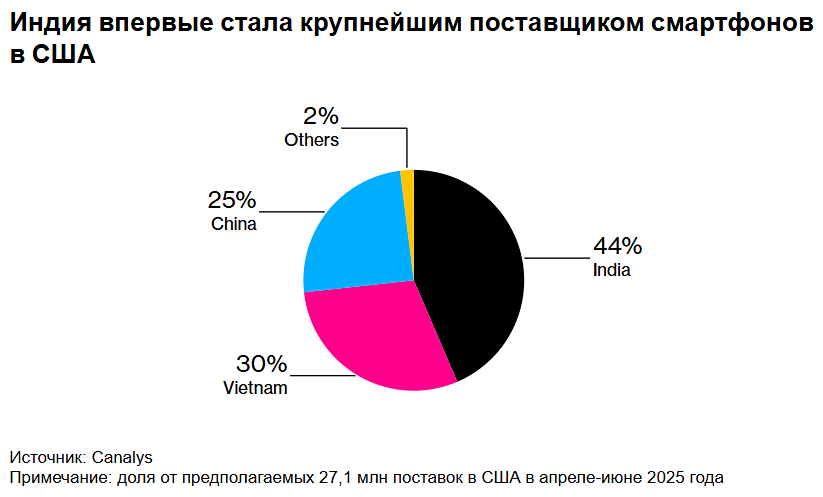Вьетнам стал вторым по объему поставок смартфонов в США после Индии
