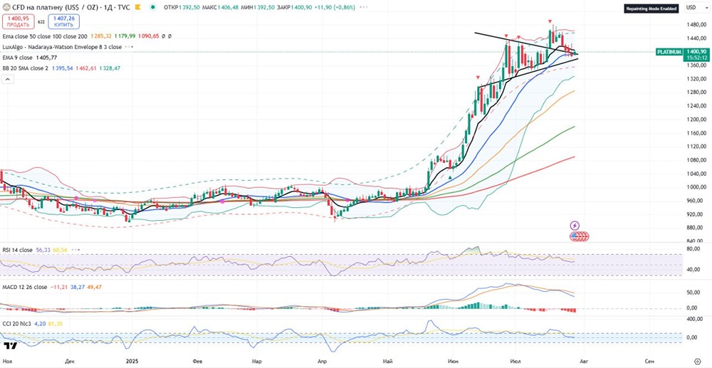 Аналитика платины: цена в районе медианной полосы Боллинджера, возможен спад