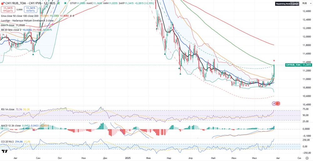 Аналитика по юань/рубль: от отката к уровню 11,50 до возможного роста выше 12 рублей