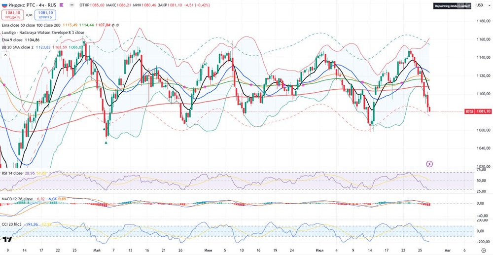Индекс РТС: прогноз отскока с 1040 до 1100 пунктов