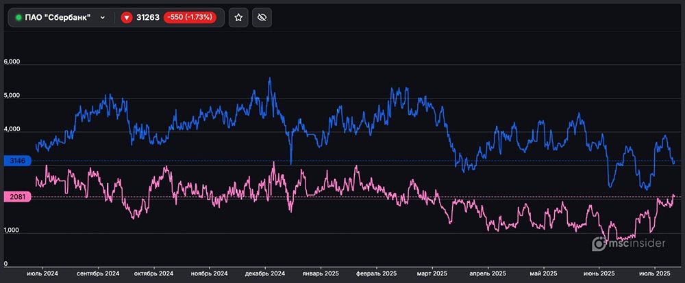 Физлица в фьючерсе на Сбербанк: актуальные показатели спроса и предложения