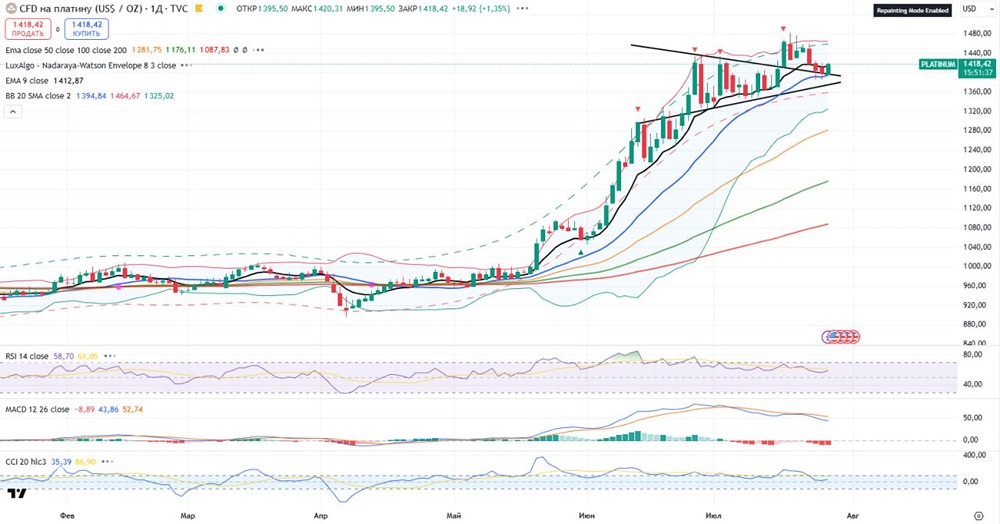 Аналитика по платине: текущая цена и перспективы снижения до $1280