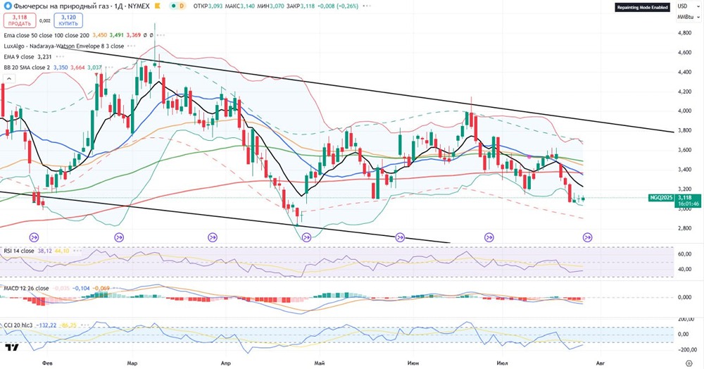 Природный газ: прогноз и уровни для покупки при пробое поддержки $3,20