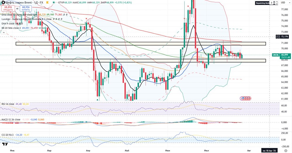 Нефть Brent: торговля в диапазоне и ключевые уровни поддержки и сопротивления