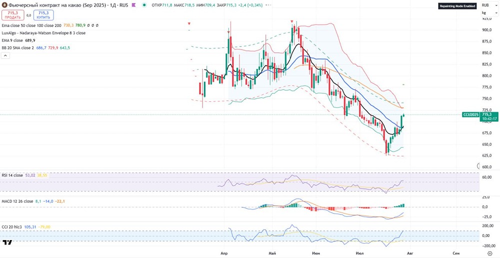 Какао: краткосрочный рост до 720 рублей с последующим снижением к 690–700
