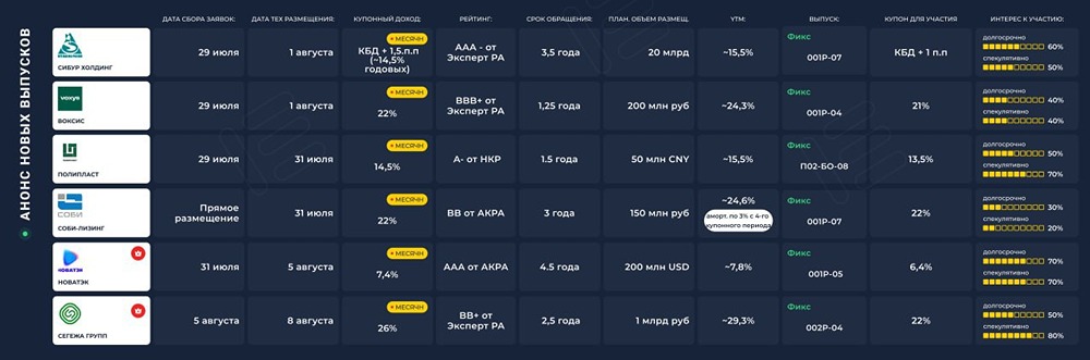 Лучшие размещения недели: СИБУР, Новатэк, Сегежа и риски — аналитика 28 июля — 2 августа
