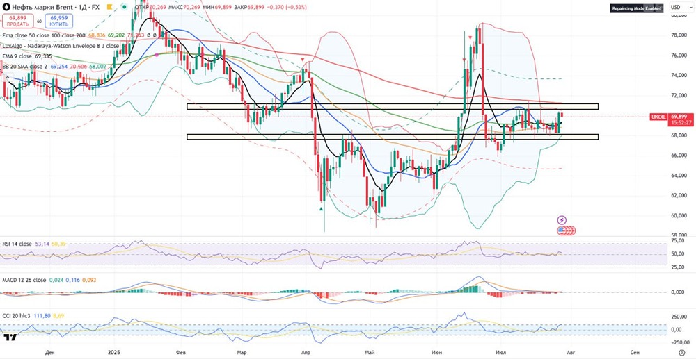 Аналитика нефти Brent: возможный откат к уровню $67,50 после локальной перегретости