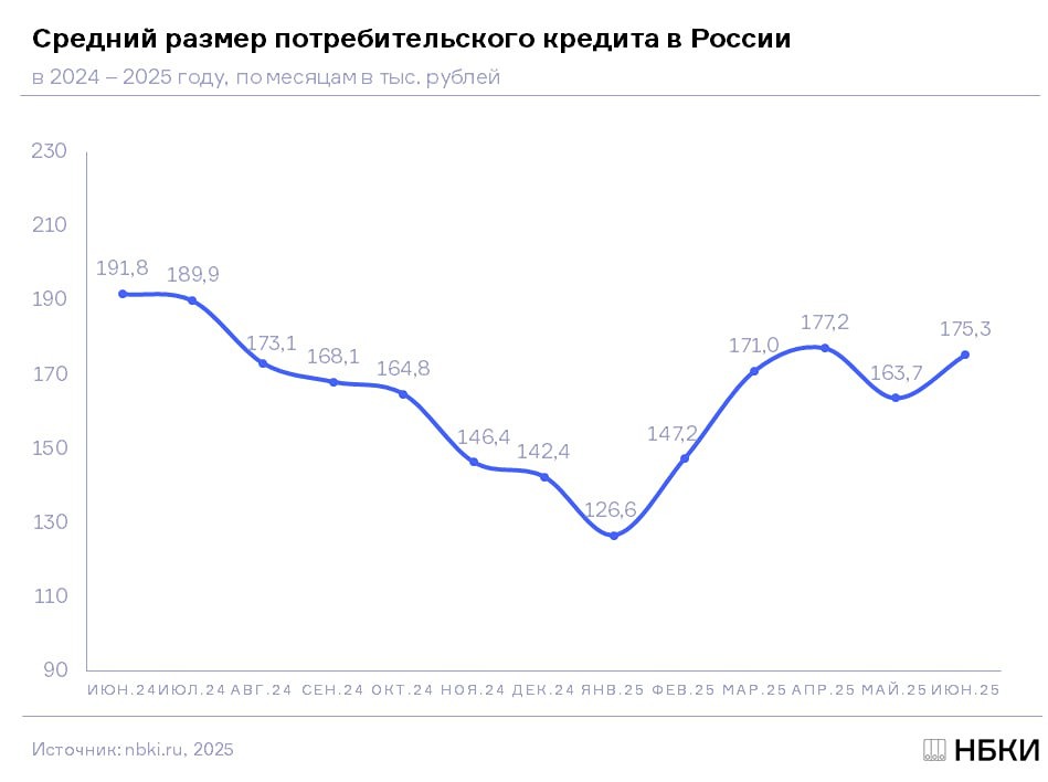 Рост среднего потребительского кредита в июне 2025: регионы-лидеры и тренды