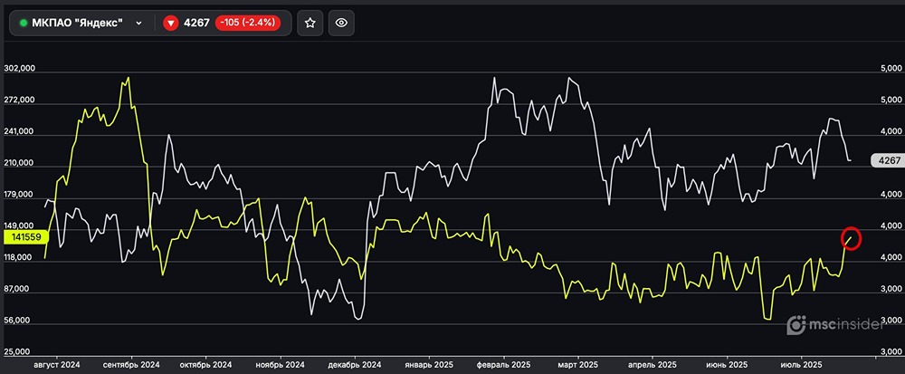 Физлица активно покупают фьючерсы на Яндекс, достигнут рекордный уровень