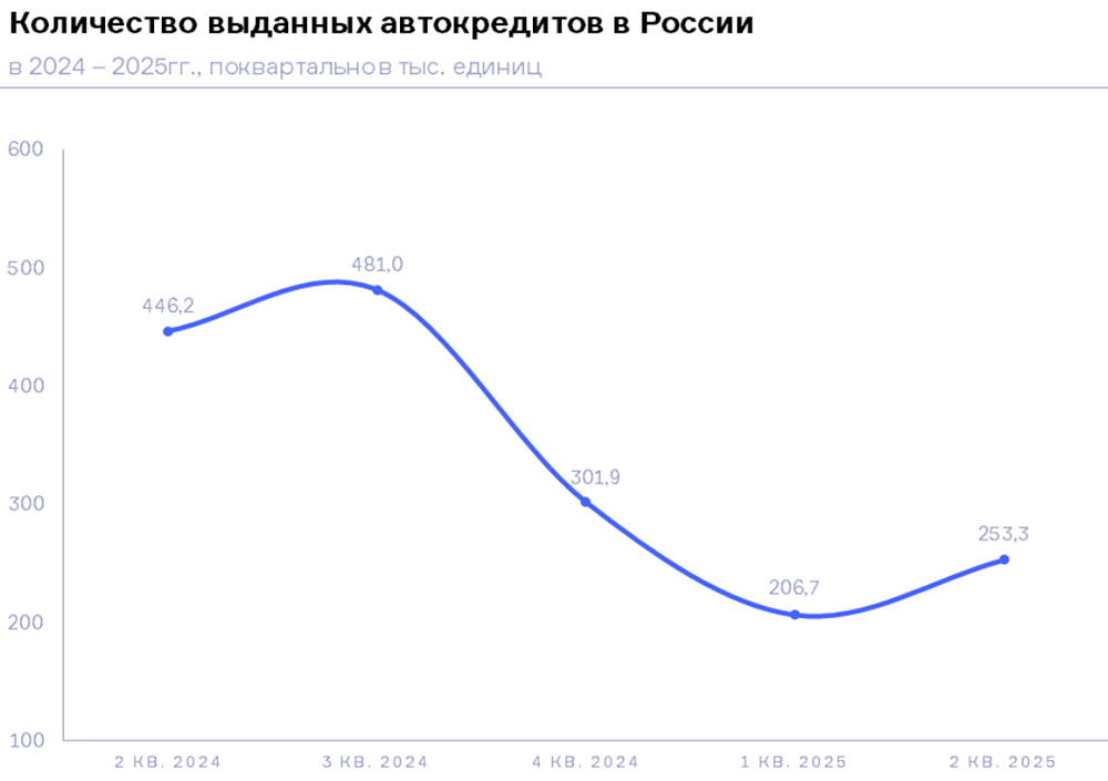 Московская область лидирует по выдаче автокредитов во II квартале 2025 года