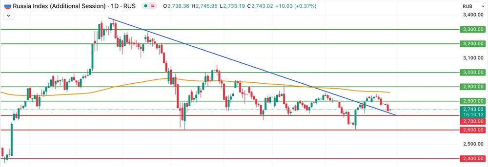 Рынок РФ: снижение индекса Мосбиржи и влияние геополитики на инвестиции
